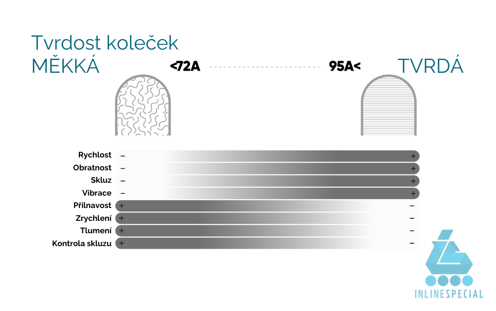 1 Tvrdost koleček vlastnosti ne_výhody